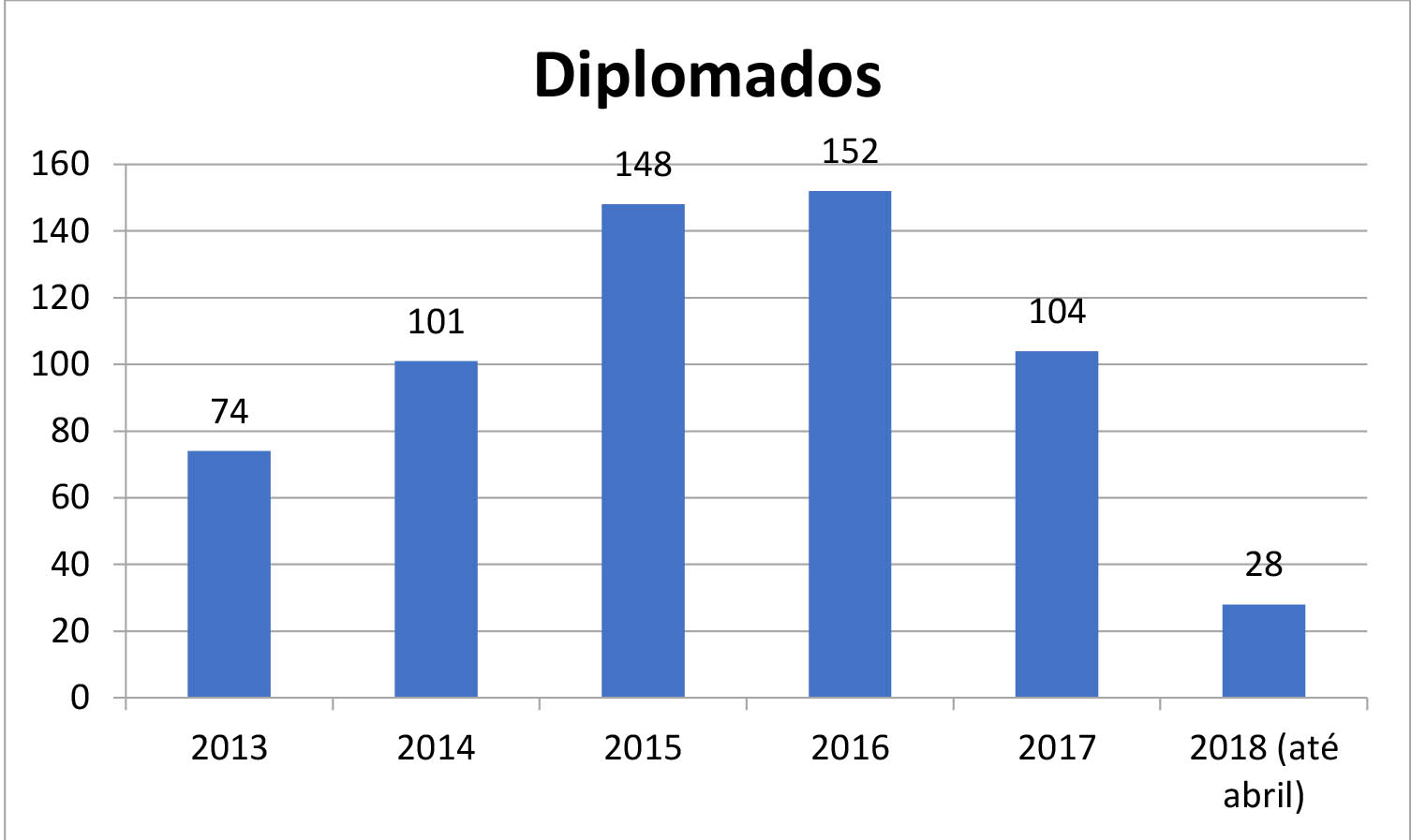 Gráfico Diplomados