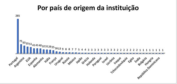 Gráfico País Origem