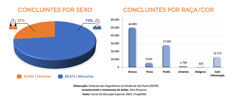 CensoEducacaoEngenharias corteGráfico