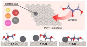 Estudo pode colaborar no desenvolvimento de novos catalisadores para geração de energia